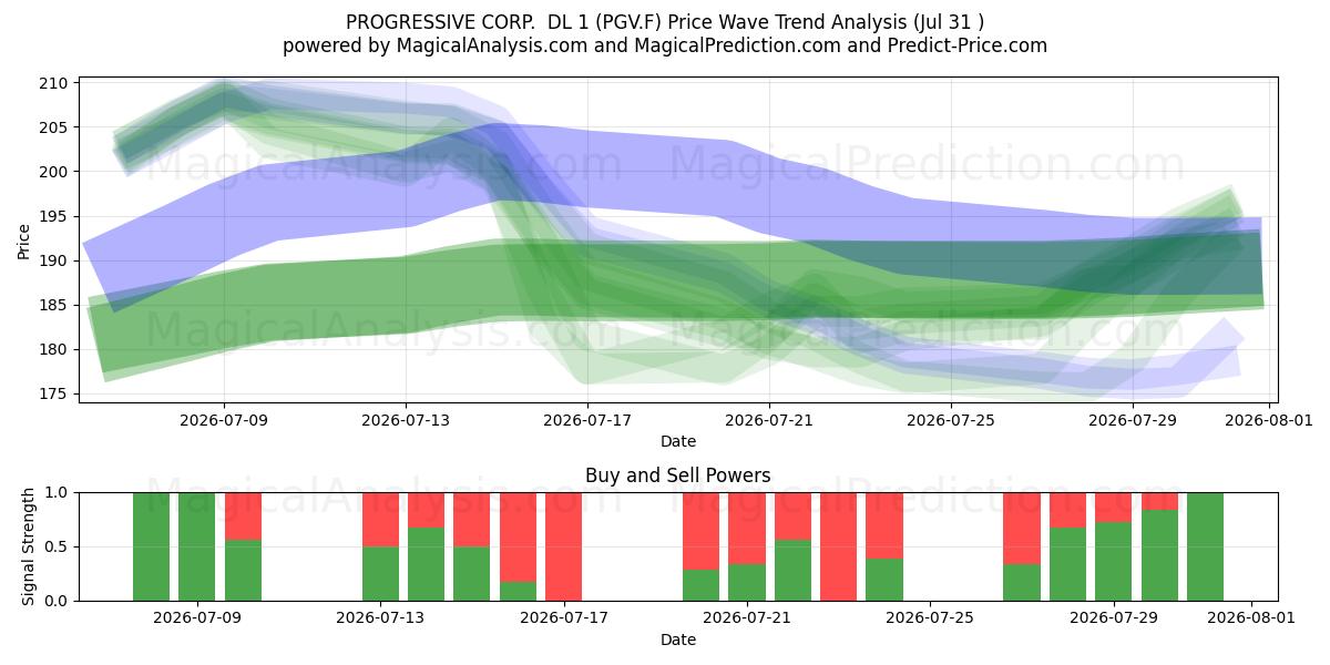  PROGRESSIVE CORP.  DL 1 (PGV.F) Support and Resistance area (30 Jul) 