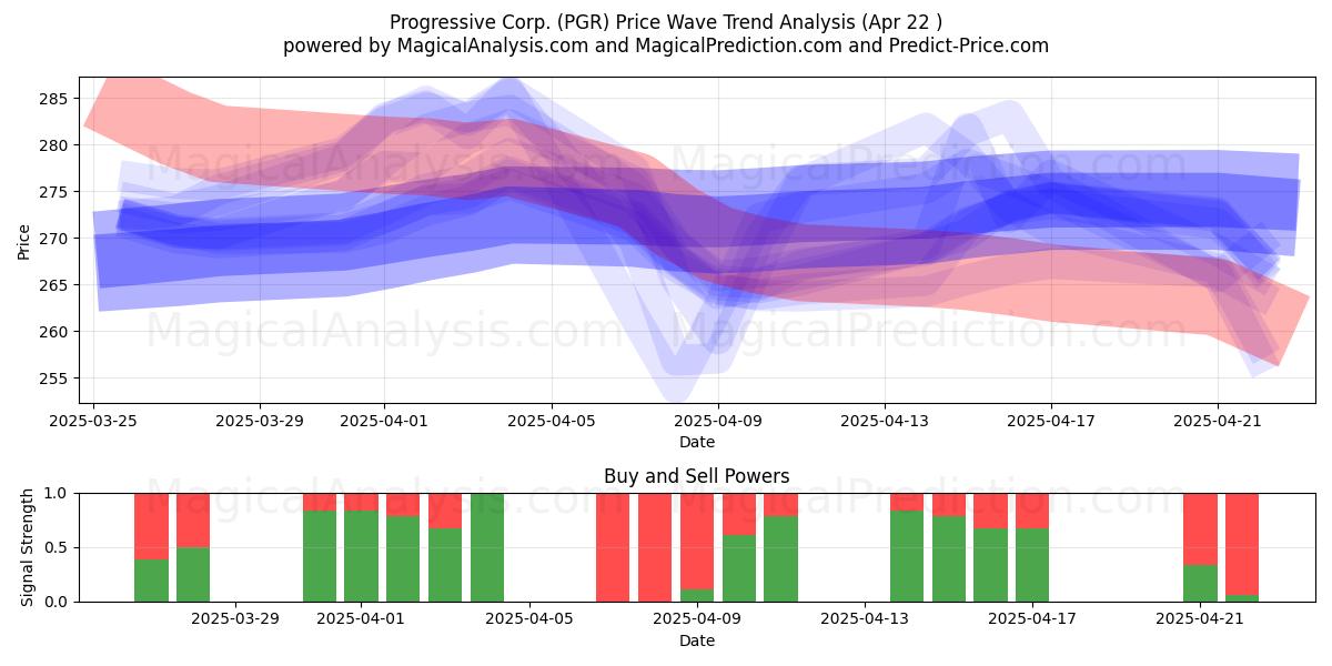  Progressive Corp. (PGR) Support and Resistance area (22 Apr) 