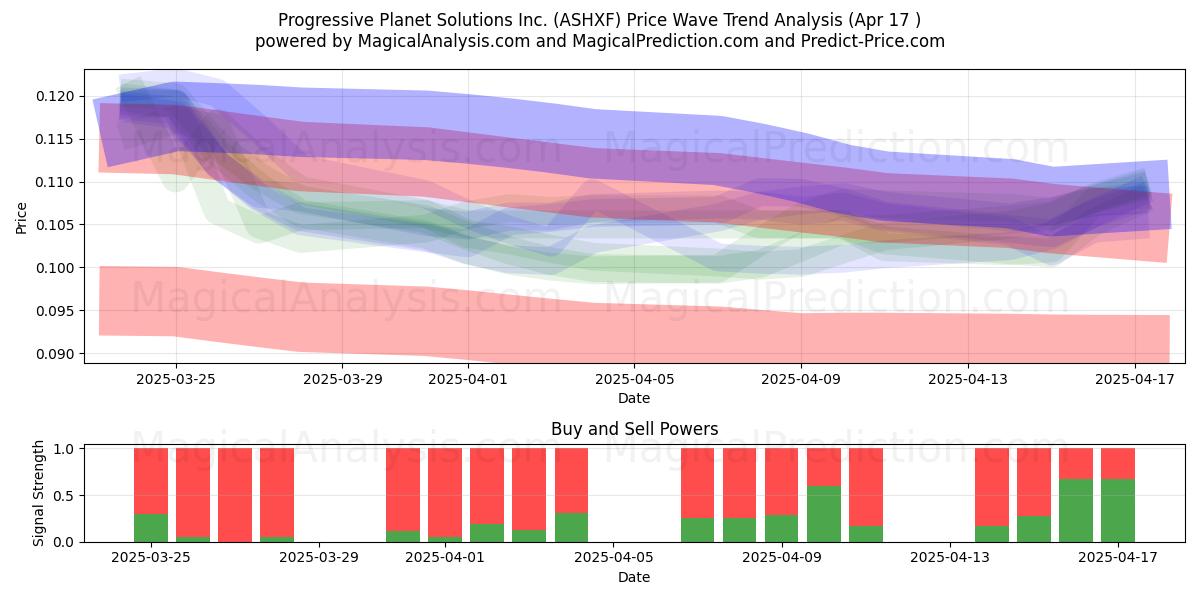  Progressive Planet Solutions Inc. (ASHXF) Support and Resistance area (17 Apr) 