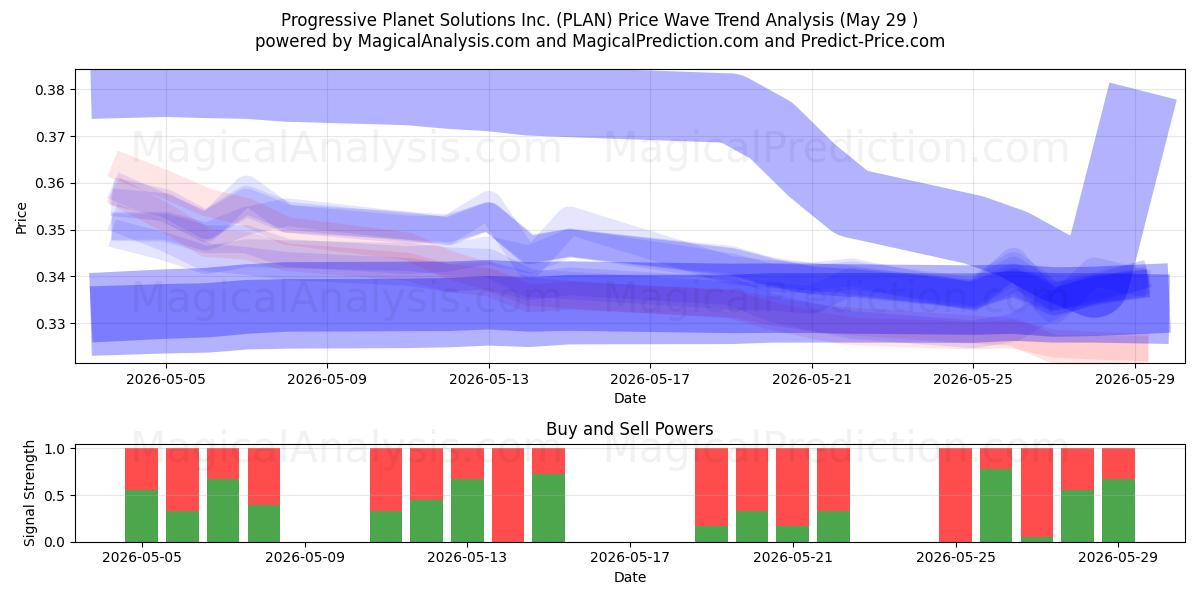  Progressive Planet Solutions Inc. (PLAN) Support and Resistance area (28 May) 