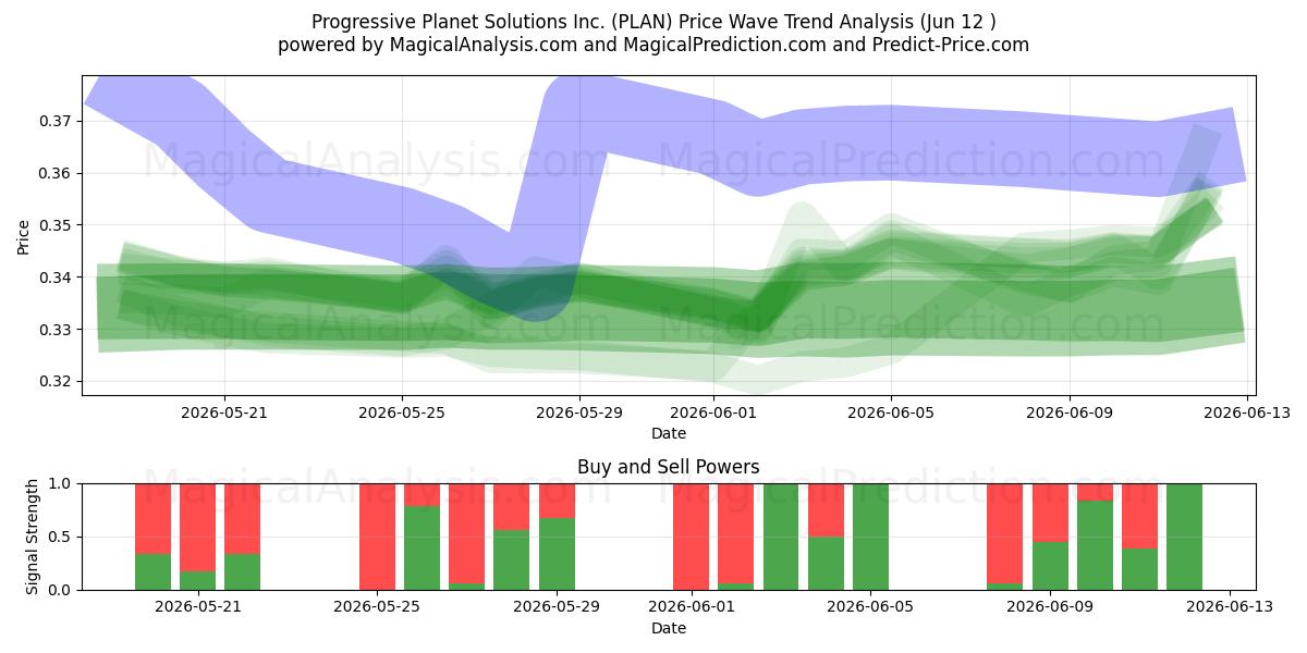  Progressive Planet Solutions Inc. (PLAN) Support and Resistance area (11 Jun) 