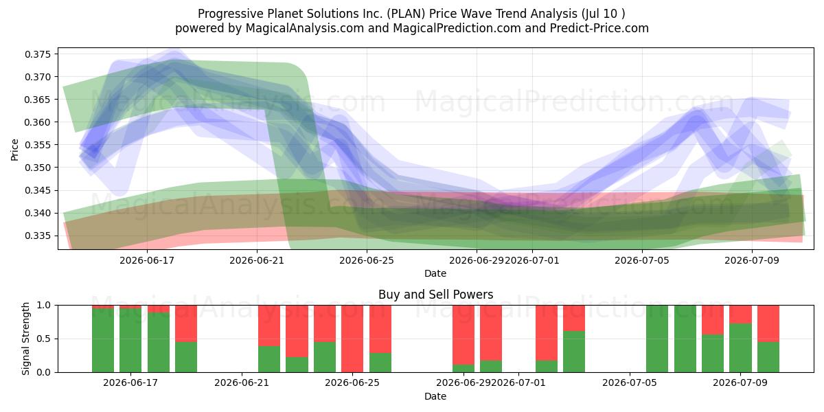  Progressive Planet Solutions Inc. (PLAN) Support and Resistance area (09 Jul) 