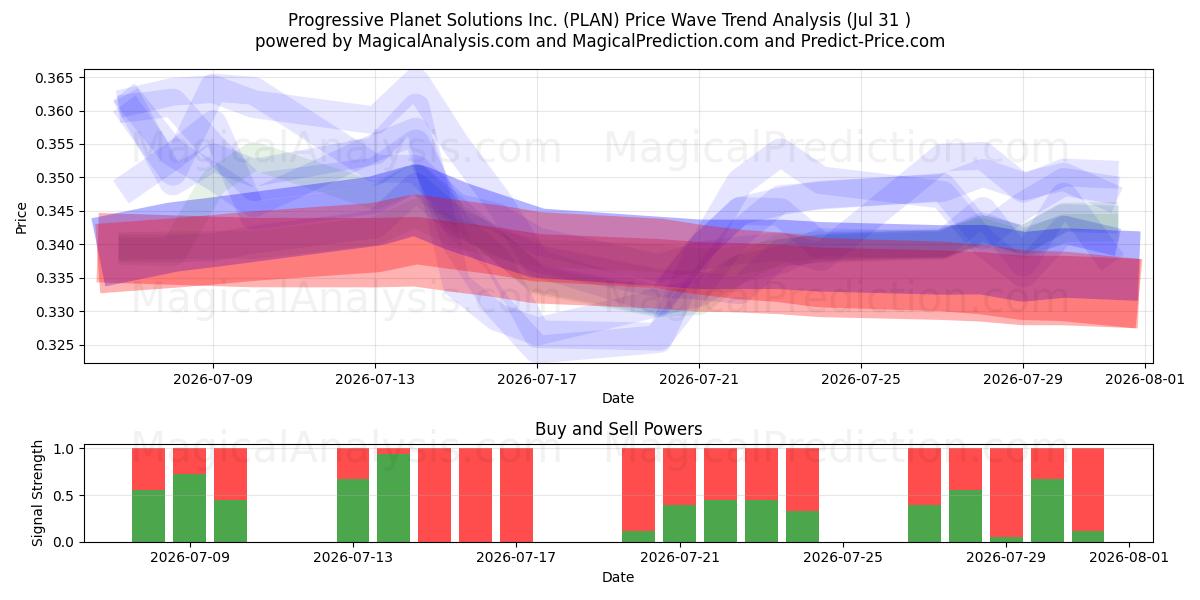  Progressive Planet Solutions Inc. (PLAN) Support and Resistance area (30 Jul) 
