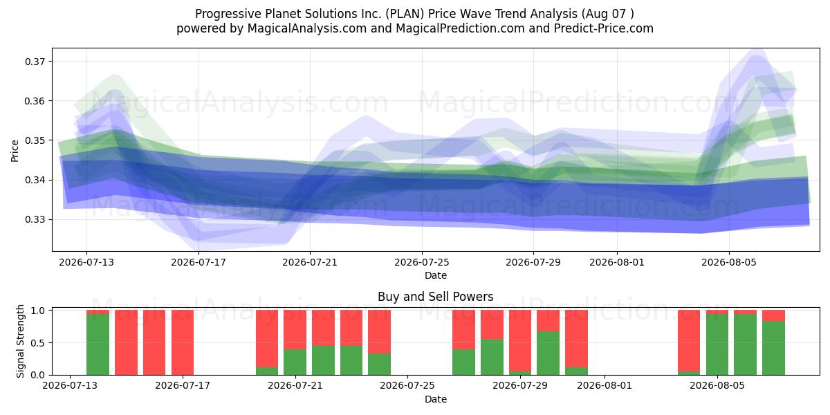  Progressive Planet Solutions Inc. (PLAN) Support and Resistance area (06 Aug) 
