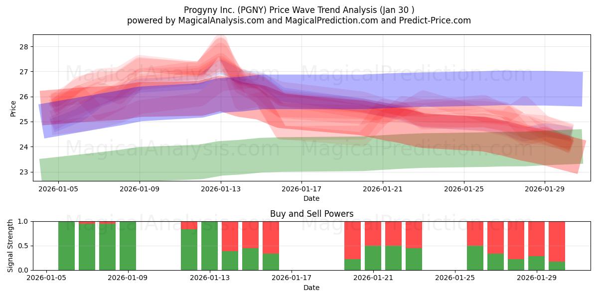  Progyny Inc. (PGNY) Support and Resistance area (29 Jan) 