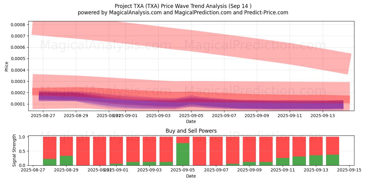  مشروع تكسا (TXA) Support and Resistance area (13 Sep) 