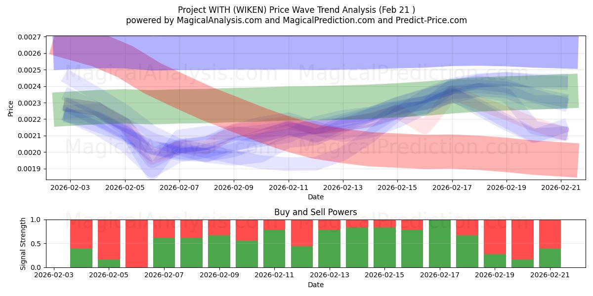  Project MET (WIKEN) Support and Resistance area (20 Feb) 