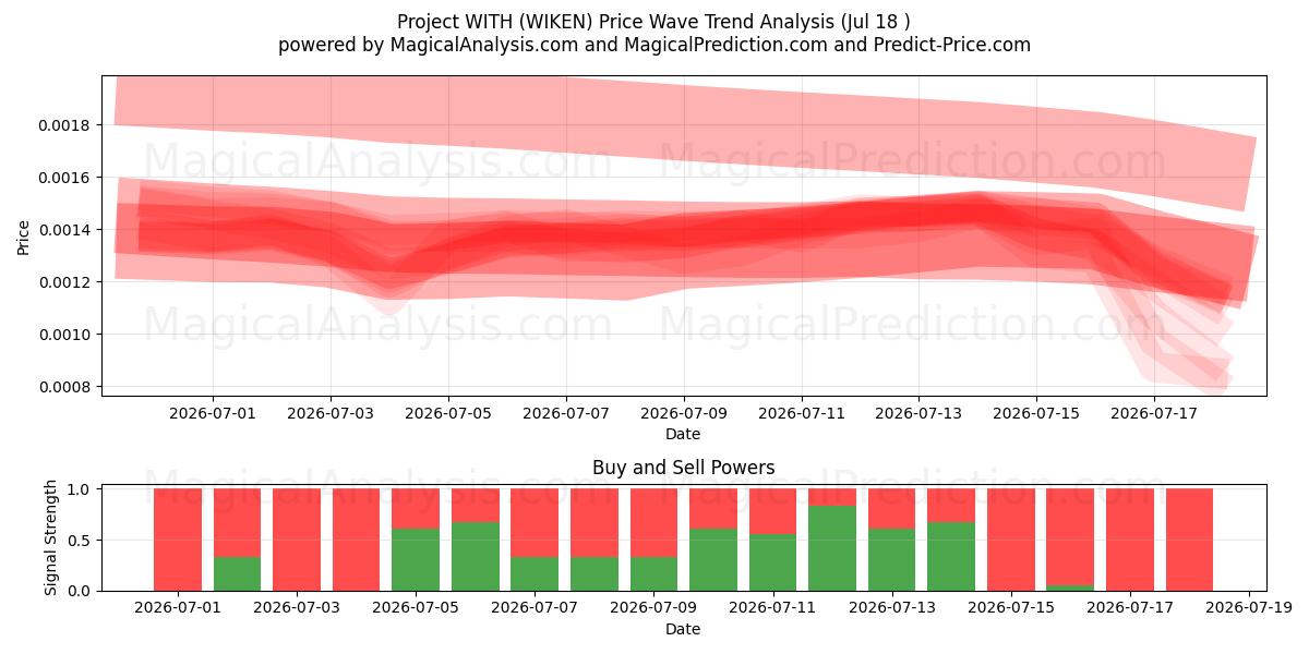  Projet AVEC (WIKEN) Support and Resistance area (17 Jul) 