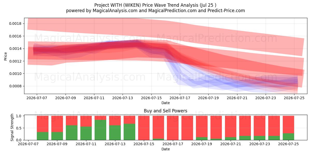  Proyecto CON (WIKEN) Support and Resistance area (24 Jul) 