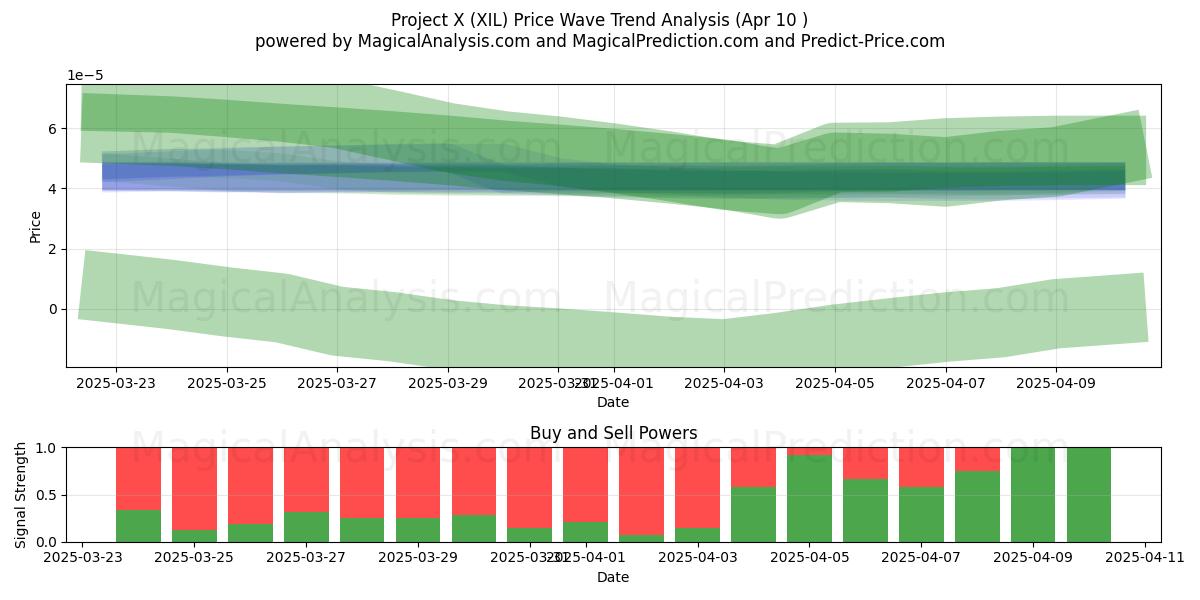  Proyecto X (XIL) Support and Resistance area (10 Apr) 