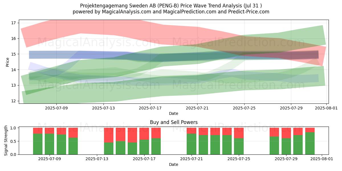 Projektengagemang Sweden AB (PENG-B) Support and Resistance area (30 Jul) 