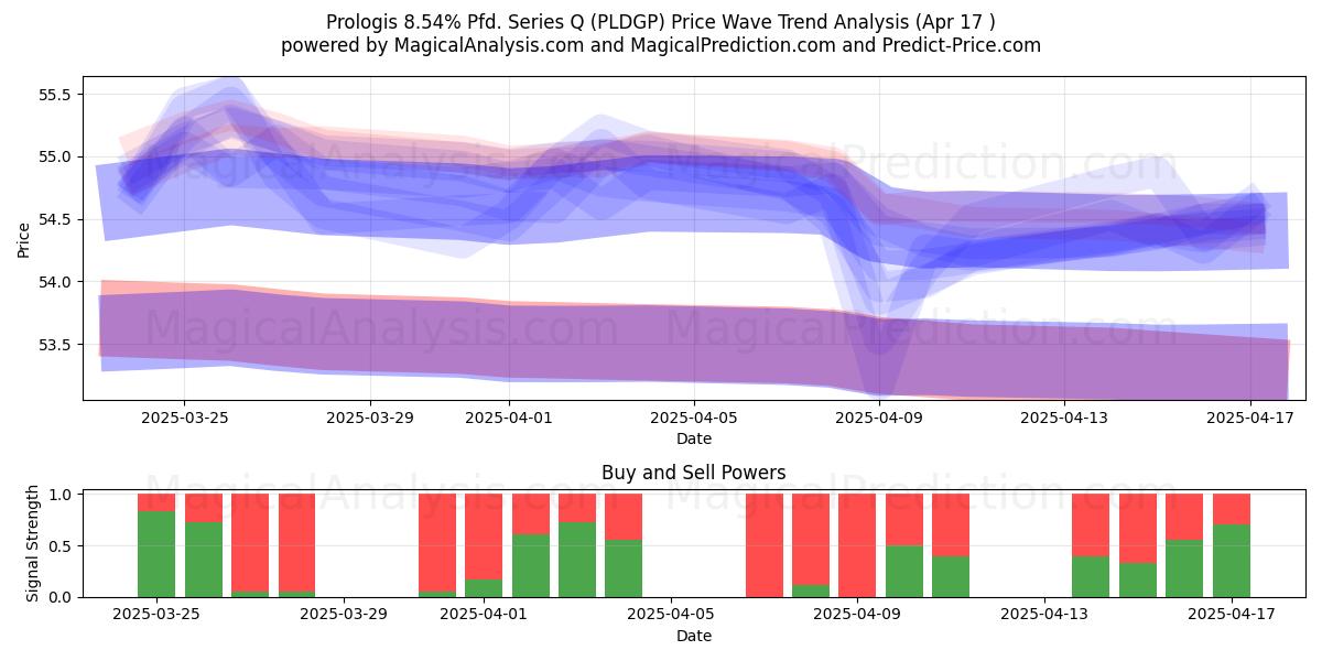  Prologis 8.54% Pfd. Series Q (PLDGP) Support and Resistance area (17 Apr) 