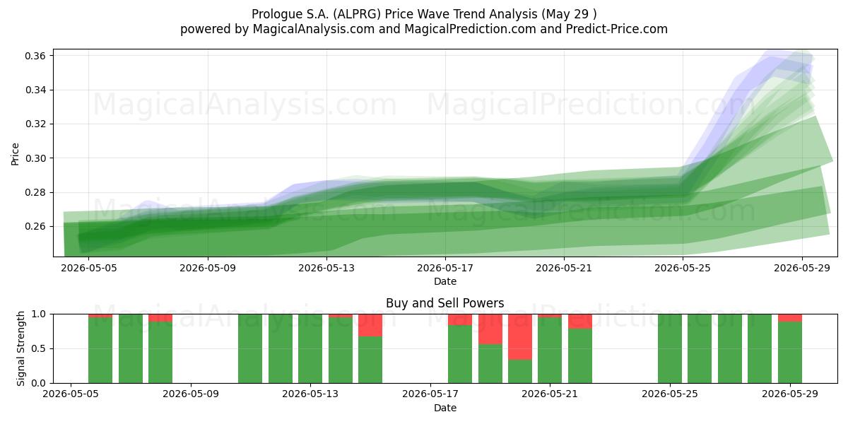  Prologue S.A. (ALPRG) Support and Resistance area (28 May) 