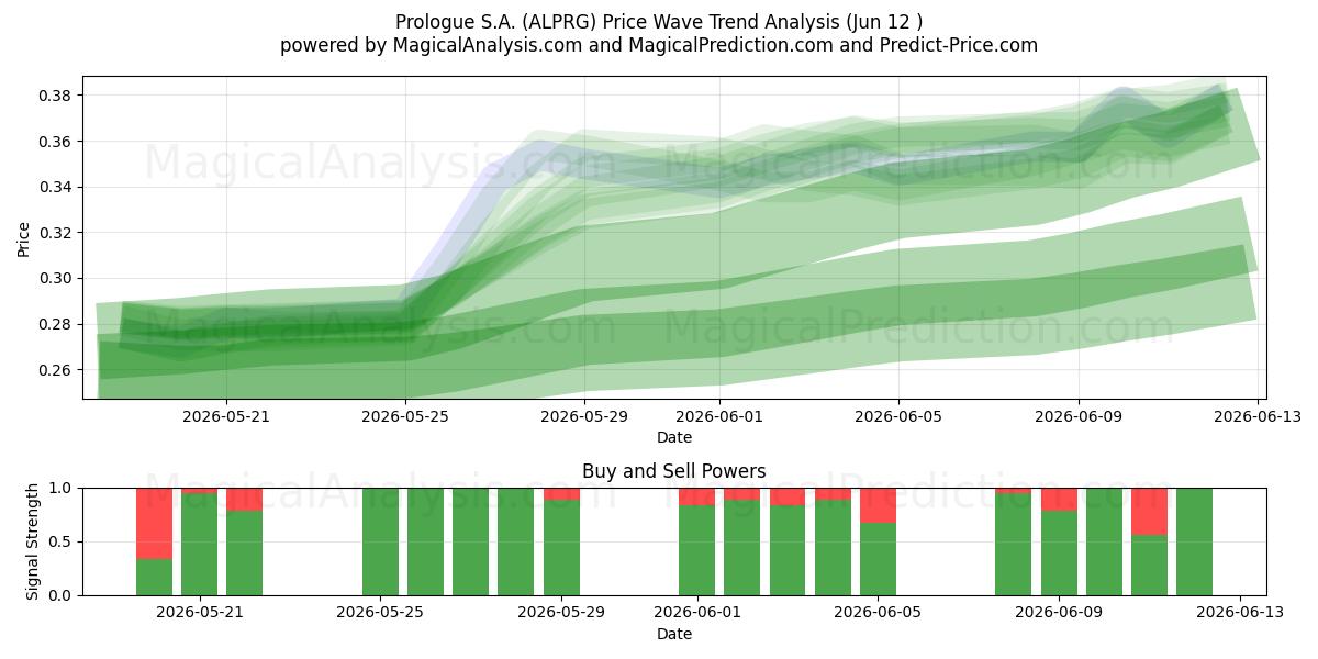  Prologue S.A. (ALPRG) Support and Resistance area (11 Jun) 