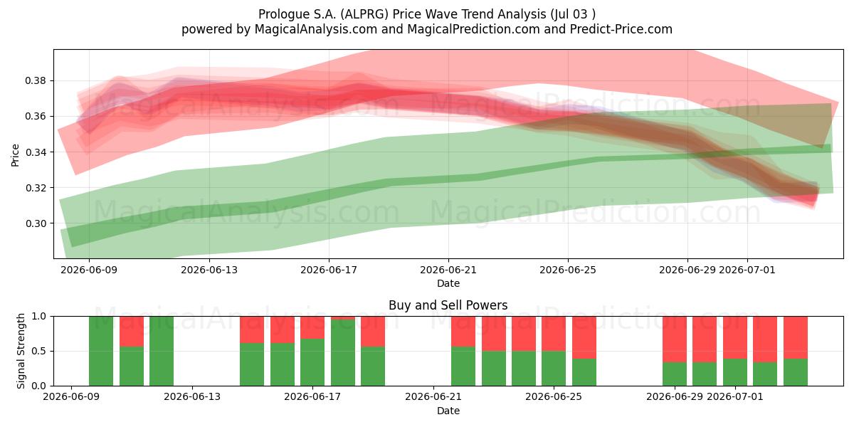  Prologue S.A. (ALPRG) Support and Resistance area (02 Jul) 