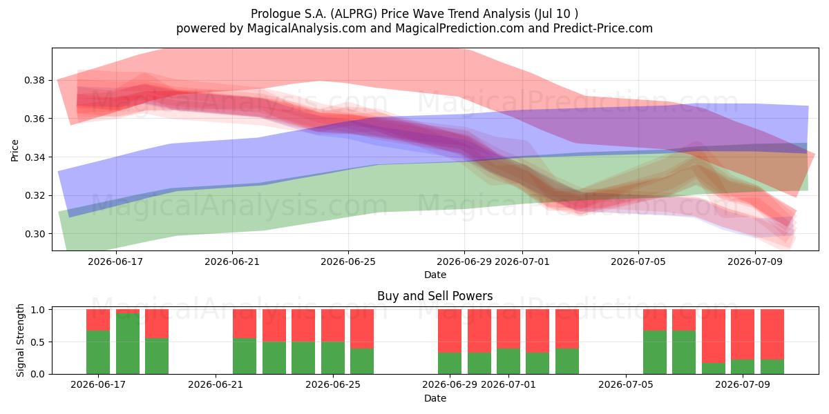  Prologue S.A. (ALPRG) Support and Resistance area (09 Jul) 