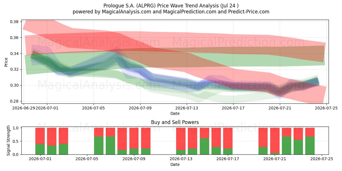  Prologue S.A. (ALPRG) Support and Resistance area (23 Jul) 
