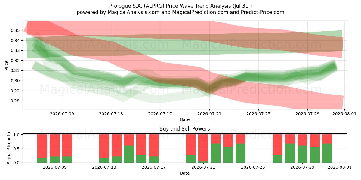  Prologue S.A. (ALPRG) Support and Resistance area (30 Jul) 
