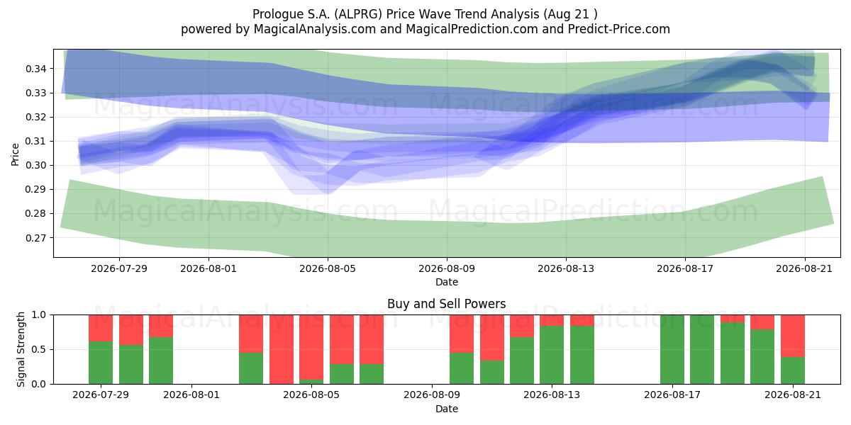  Prologue S.A. (ALPRG) Support and Resistance area (20 Aug) 