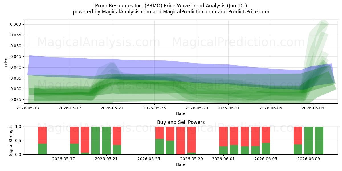  Prom Resources Inc. (PRMO) Support and Resistance area (09 Jun) 