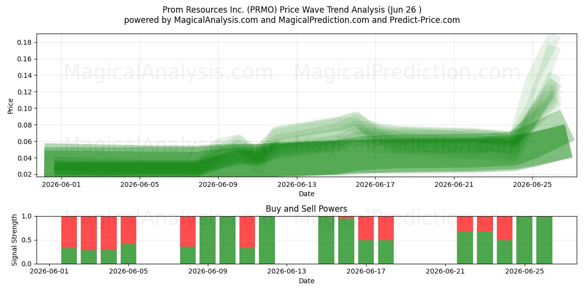  Prom Resources Inc. (PRMO) Support and Resistance area (25 Jun) 