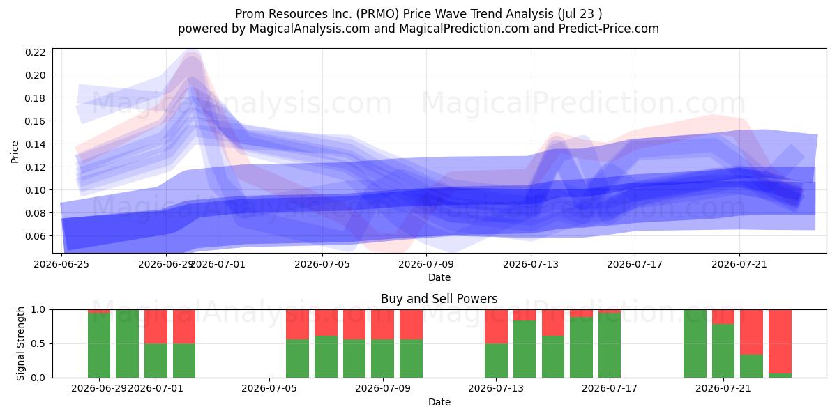  Prom Resources Inc. (PRMO) Support and Resistance area (22 Jul) 
