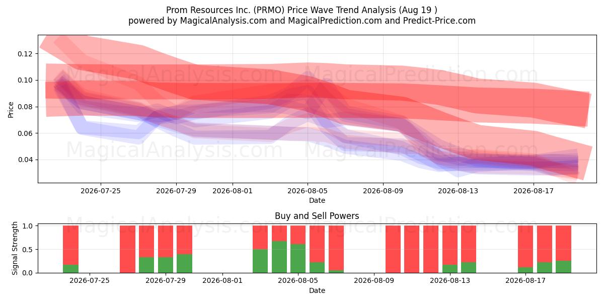  Prom Resources Inc. (PRMO) Support and Resistance area (13 Aug) 