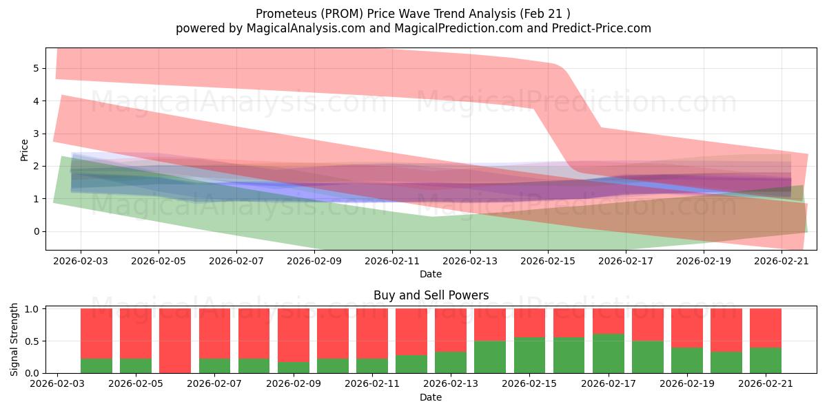  Prometeus (PROM) Support and Resistance area (20 Feb) 