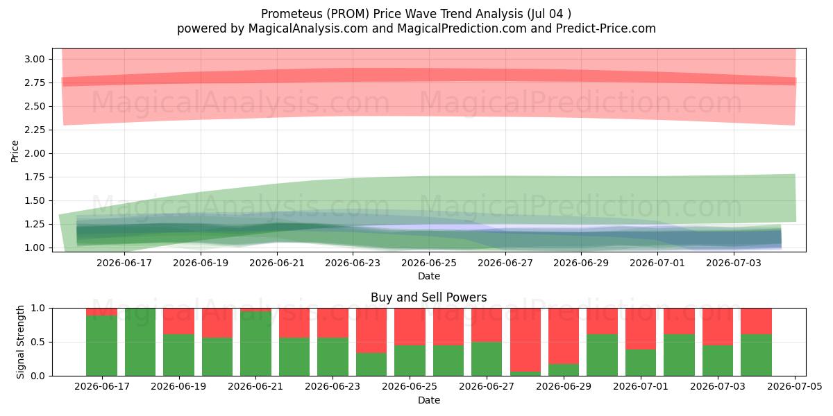  Prometeus (PROM) Support and Resistance area (03 Jul) 