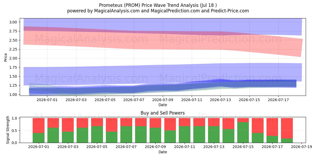  پرومتئوس (PROM) Support and Resistance area (17 Jul) 