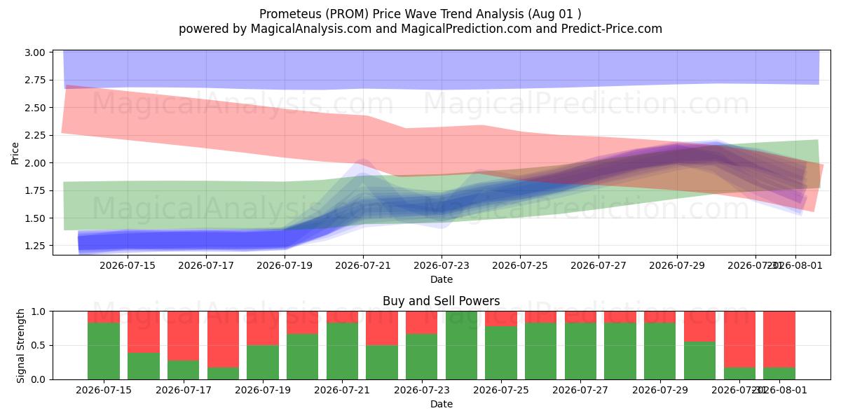  Prometeus (PROM) Support and Resistance area (31 Jul) 