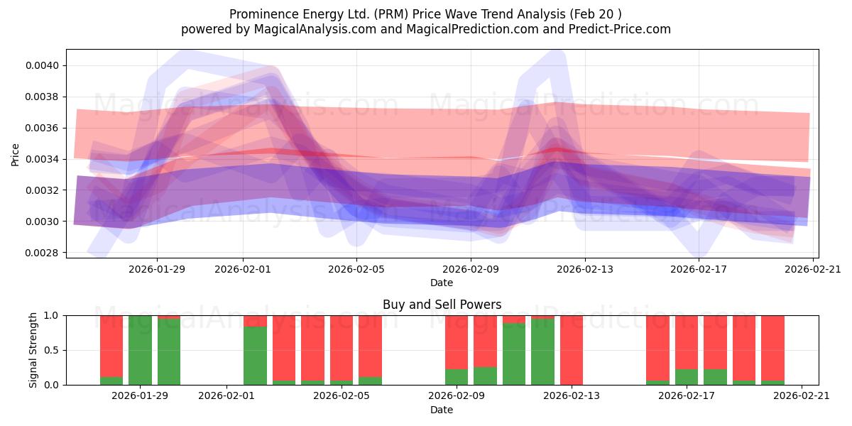  Prominence Energy Ltd. (PRM) Support and Resistance area (19 Feb) 