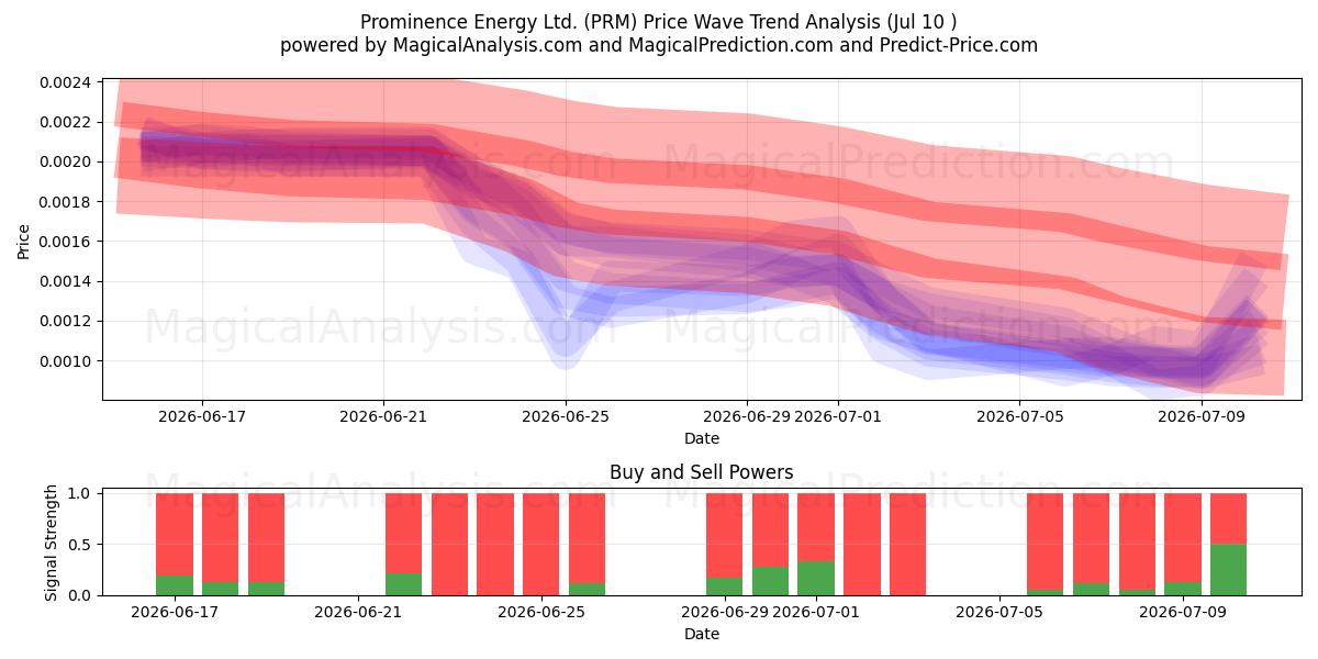  Prominence Energy Ltd. (PRM) Support and Resistance area (09 Jul) 