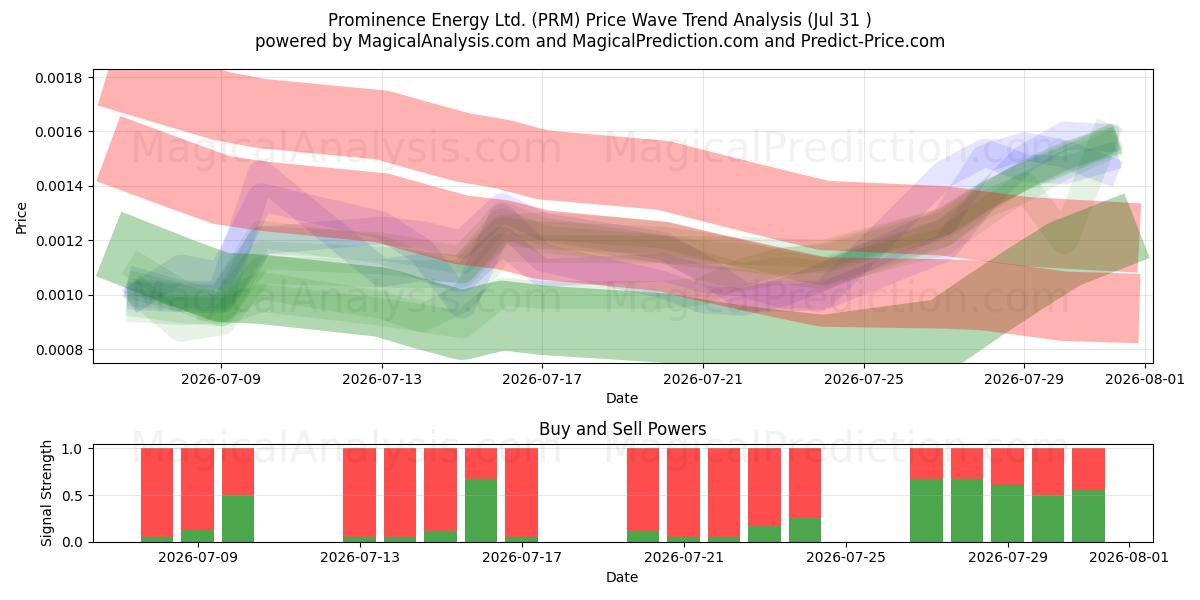  Prominence Energy Ltd. (PRM) Support and Resistance area (30 Jul) 