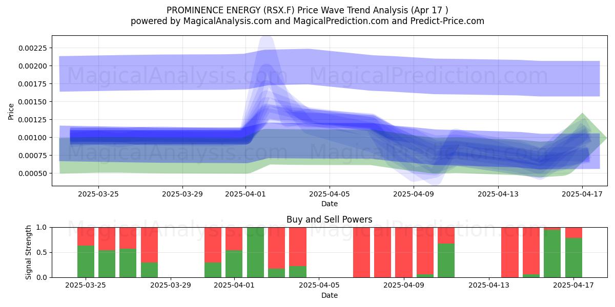  PROMINENCE ENERGY (RSX.F) Support and Resistance area (17 Apr) 