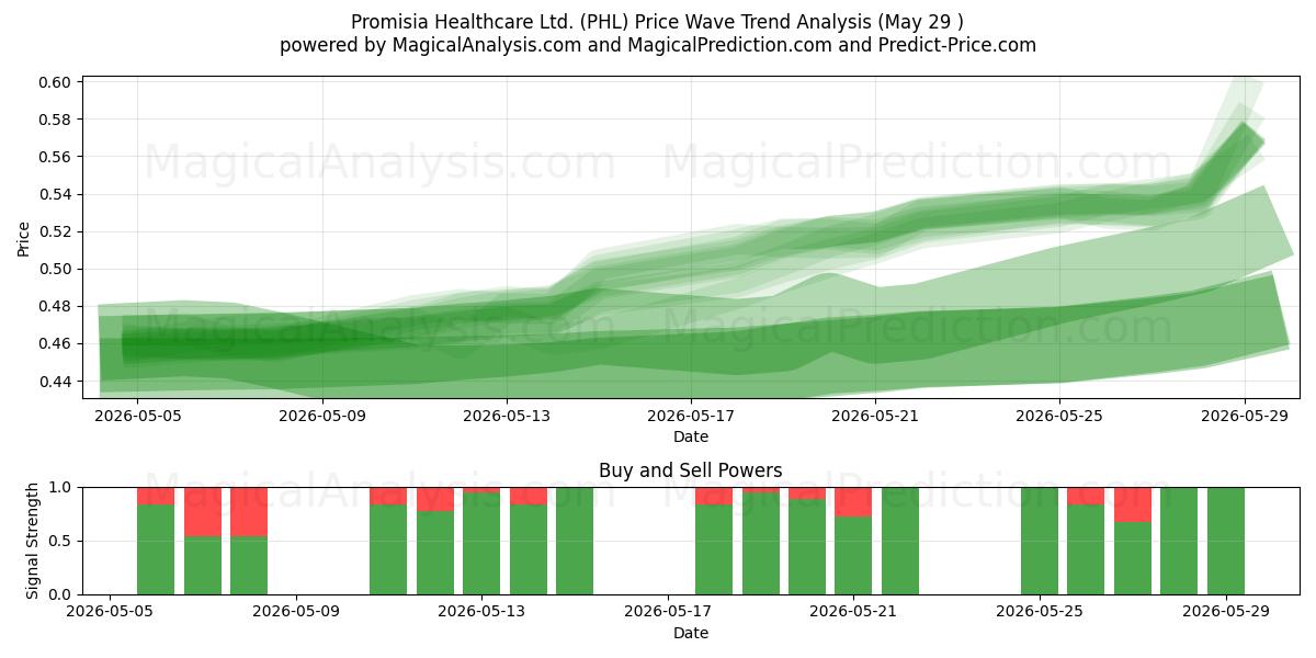  Promisia Healthcare Ltd. (PHL) Support and Resistance area (28 May) 