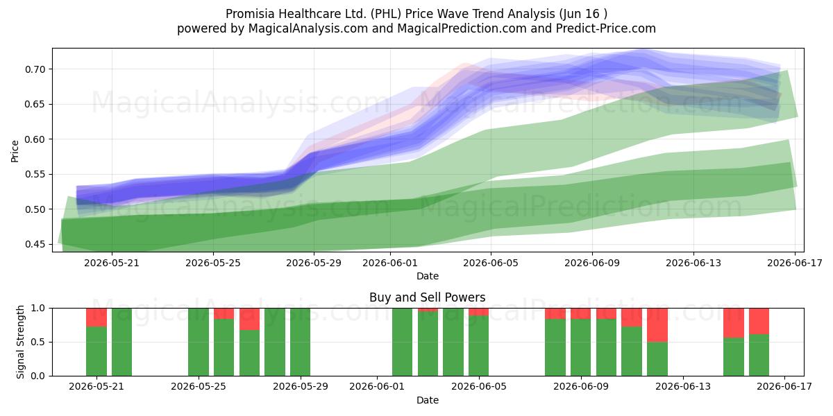  Promisia Healthcare Ltd. (PHL) Support and Resistance area (11 Jun) 