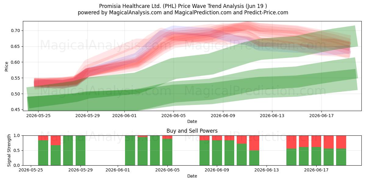 Promisia Healthcare Ltd. (PHL) Support and Resistance area (18 Jun) 