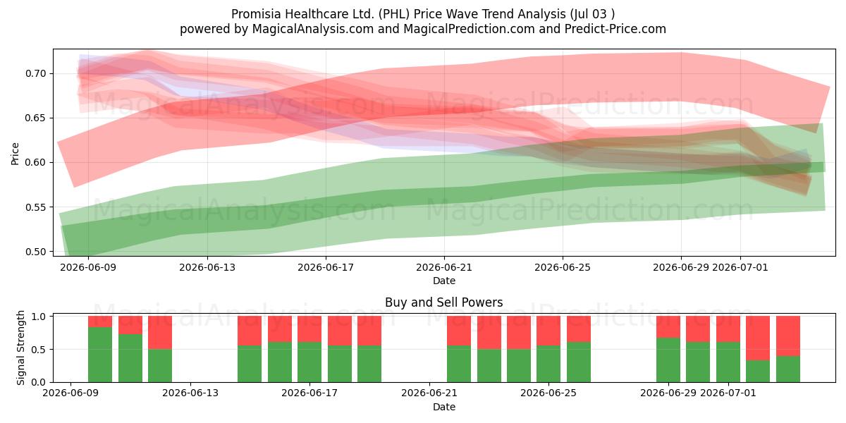  Promisia Healthcare Ltd. (PHL) Support and Resistance area (02 Jul) 