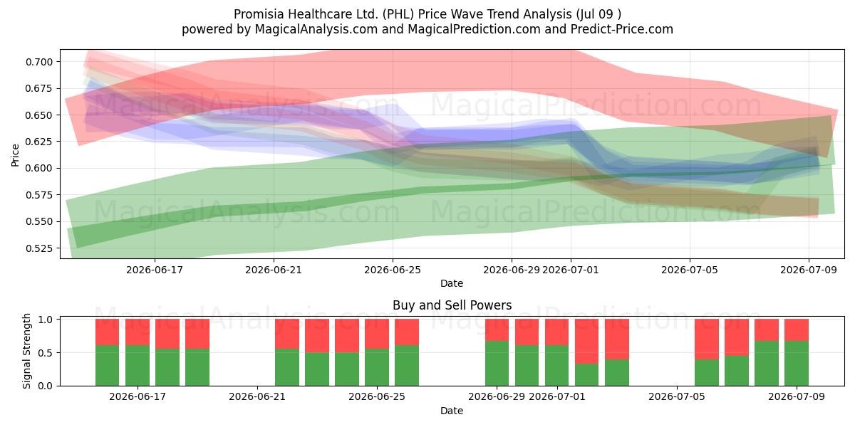 Promisia Healthcare Ltd. (PHL) Support and Resistance area (08 Jul) 