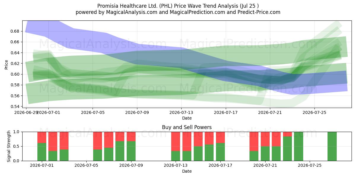  Promisia Healthcare Ltd. (PHL) Support and Resistance area (24 Jul) 