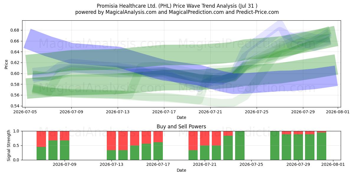  Promisia Healthcare Ltd. (PHL) Support and Resistance area (30 Jul) 