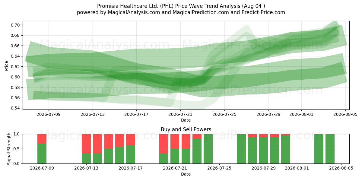  Promisia Healthcare Ltd. (PHL) Support and Resistance area (03 Aug) 