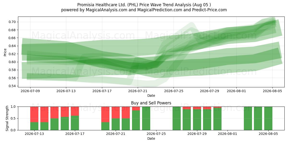  Promisia Healthcare Ltd. (PHL) Support and Resistance area (05 Aug) 