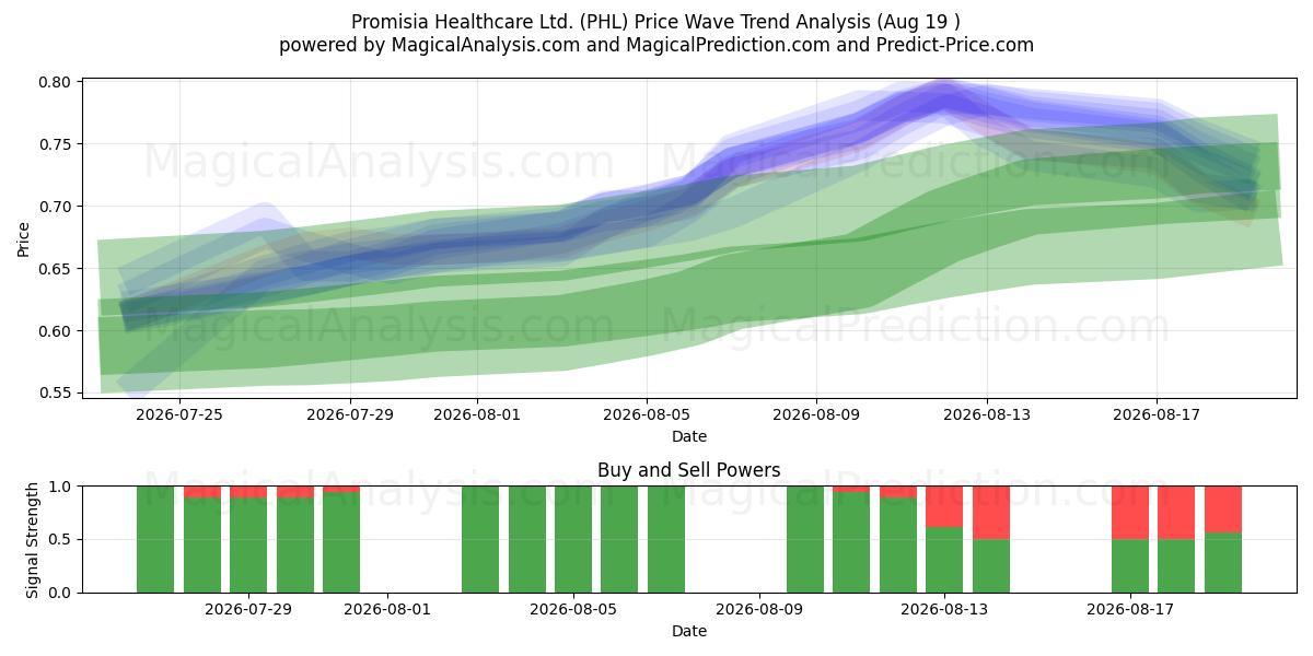  Promisia Healthcare Ltd. (PHL) Support and Resistance area (18 Aug) 