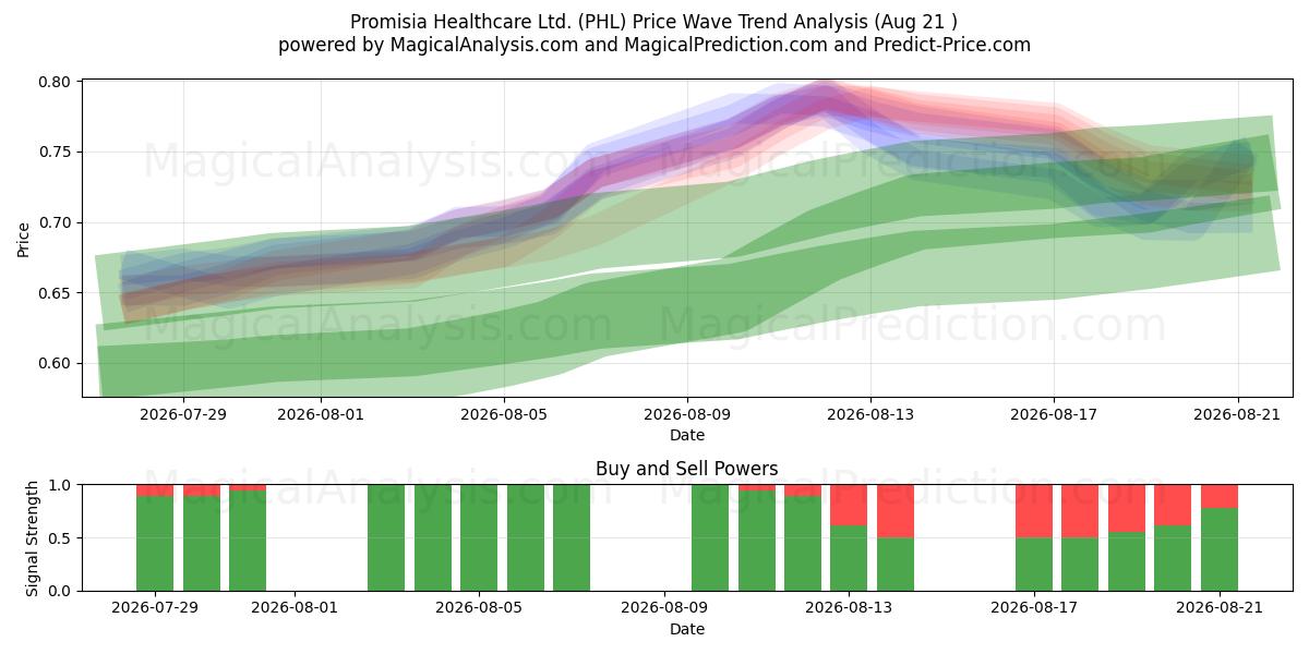  Promisia Healthcare Ltd. (PHL) Support and Resistance area (20 Aug) 