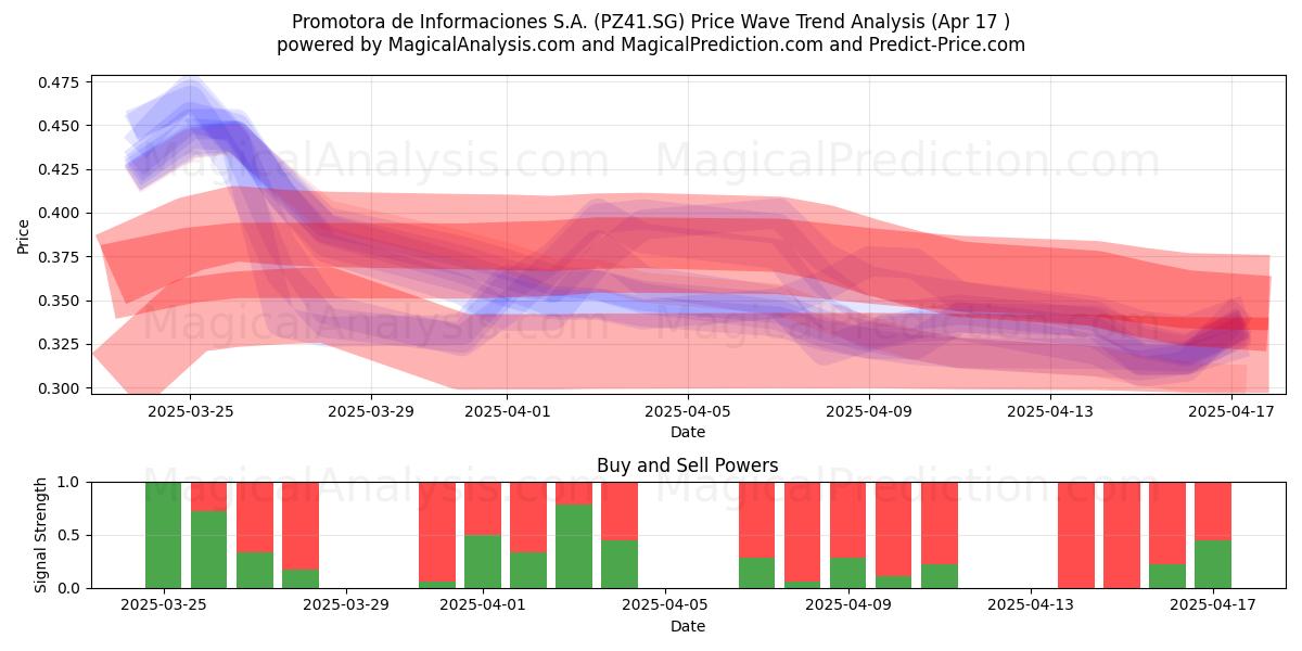  Promotora de Informaciones S.A. (PZ41.SG) Support and Resistance area (17 Apr) 