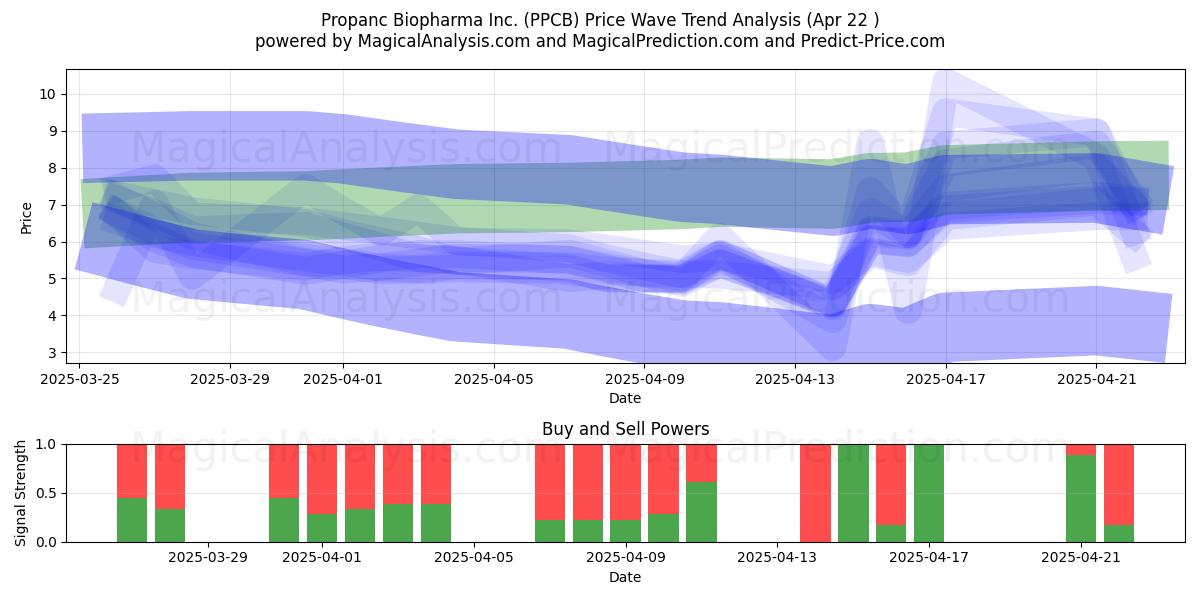 Propanc Biopharma Inc. (PPCB) Support and Resistance area (22 Apr) 