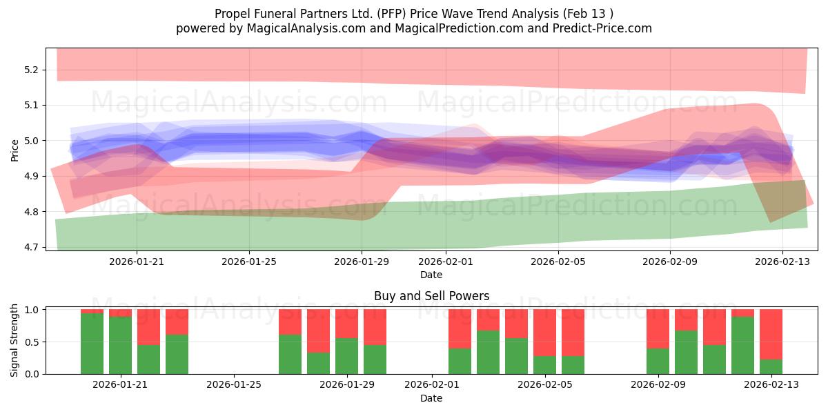  Propel Funeral Partners Ltd. (PFP) Support and Resistance area (12 Feb) 