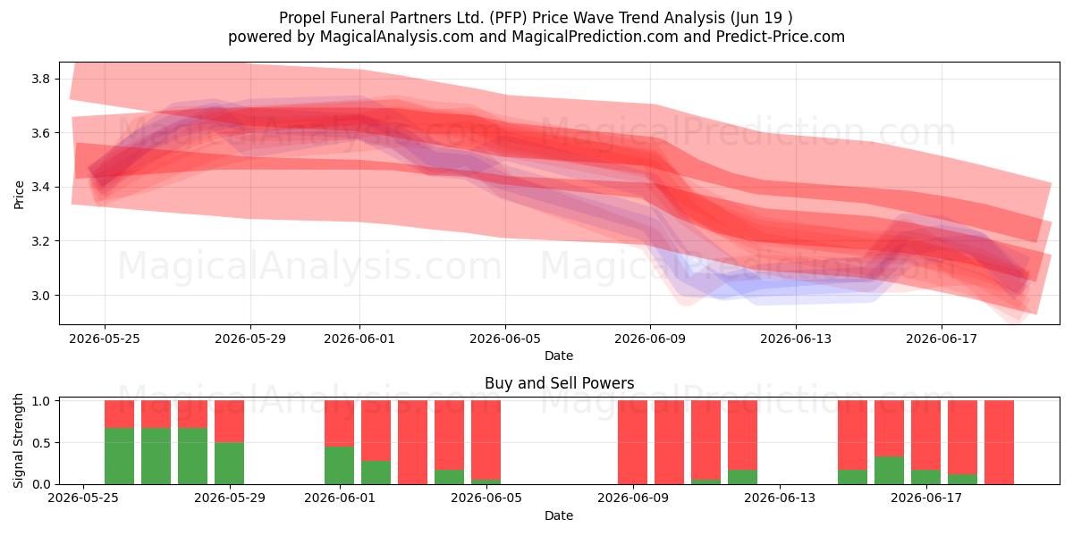  Propel Funeral Partners Ltd. (PFP) Support and Resistance area (18 Jun) 